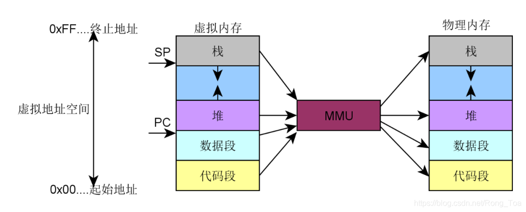 Linux内存管理，一文讲透_内存空间