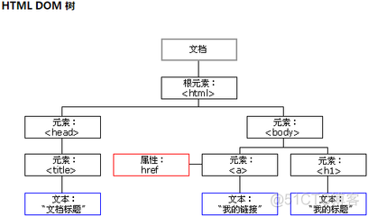 javascript节点 js dom节点_HTML