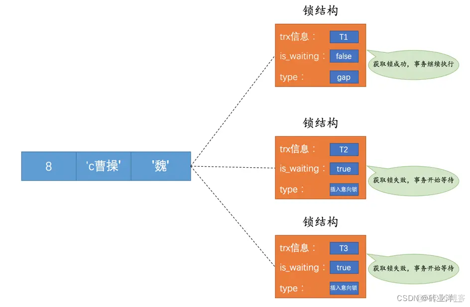 掌控MySQL并发：深度解析锁机制与并发控制_隐式锁_05