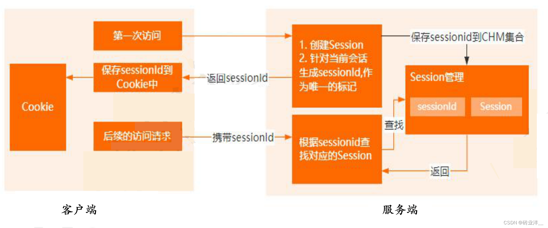 【Java面试小短文】Cookie和Session的区别_cookie和session