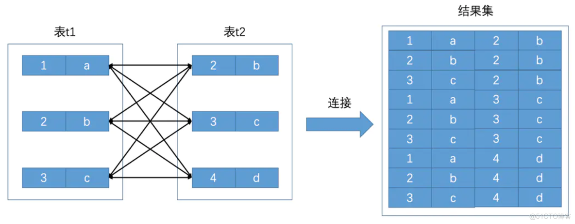 面试之前，MySQL表连接必须过关！——表连接的原理_MySQL表连接原理_03