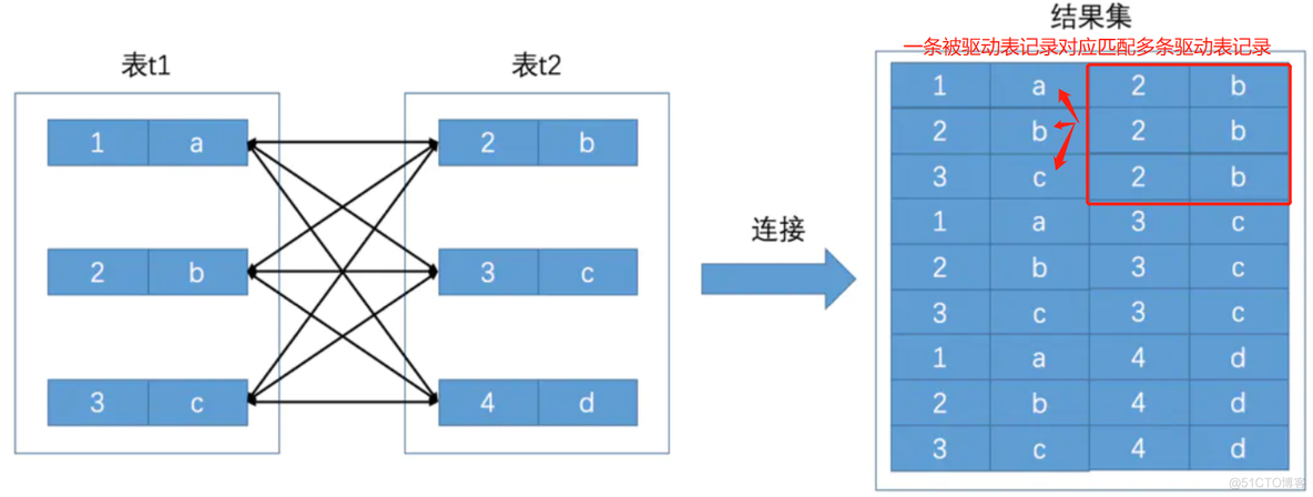 面试之前，MySQL表连接必须过关！——表连接的原理_内连接和外连接_16