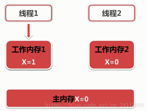 浅谈java多线程之内存可见性