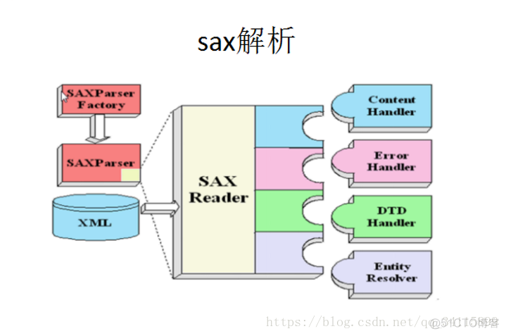 android学习笔记----xml语法、约束、解析_System_48