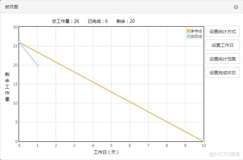 javascript 燃尽图 燃尽图怎么做_scrum工具_04