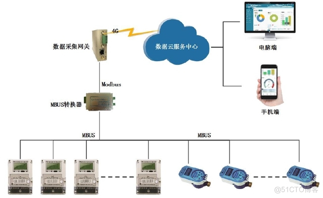 基于工业物联网的社区水电设备一体化监测系统_云平台