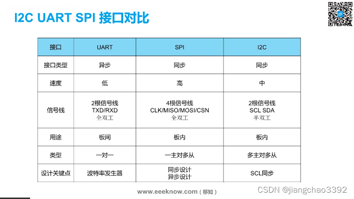 uart spi i2c接口类型_智能计算