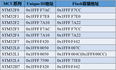 STM32 唯一ID读取方法