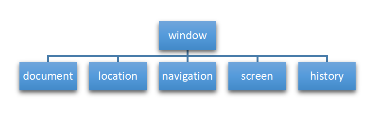 javascript bom简介 js中什么是bom_window对象