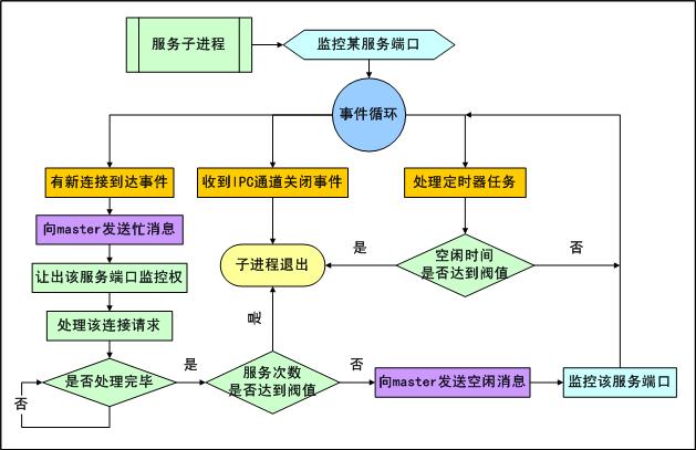 服务器端程序javascript 服务器端程序设计acl_子进程_02