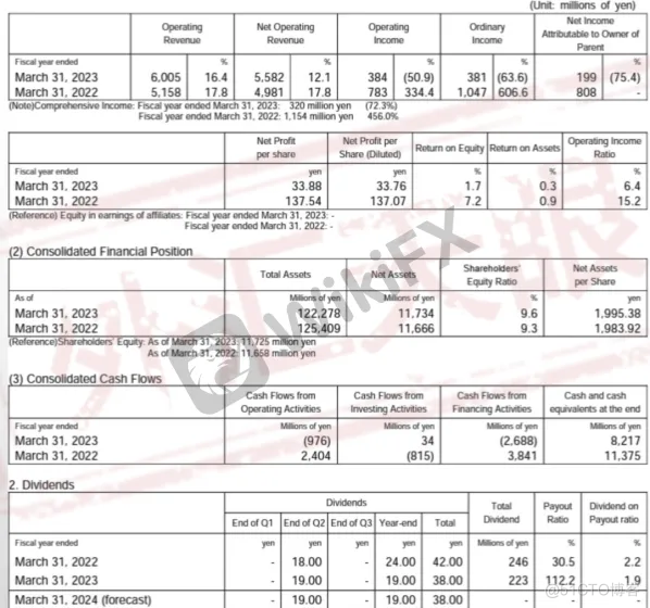 外汇天眼：Invast Global股价格下跌至最低水平，FXStreet分拆公司设新办事处！_投资_03