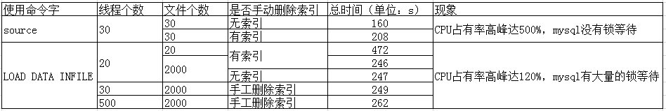 mysql5.6多线程复制 mysql多线程导入_mysql