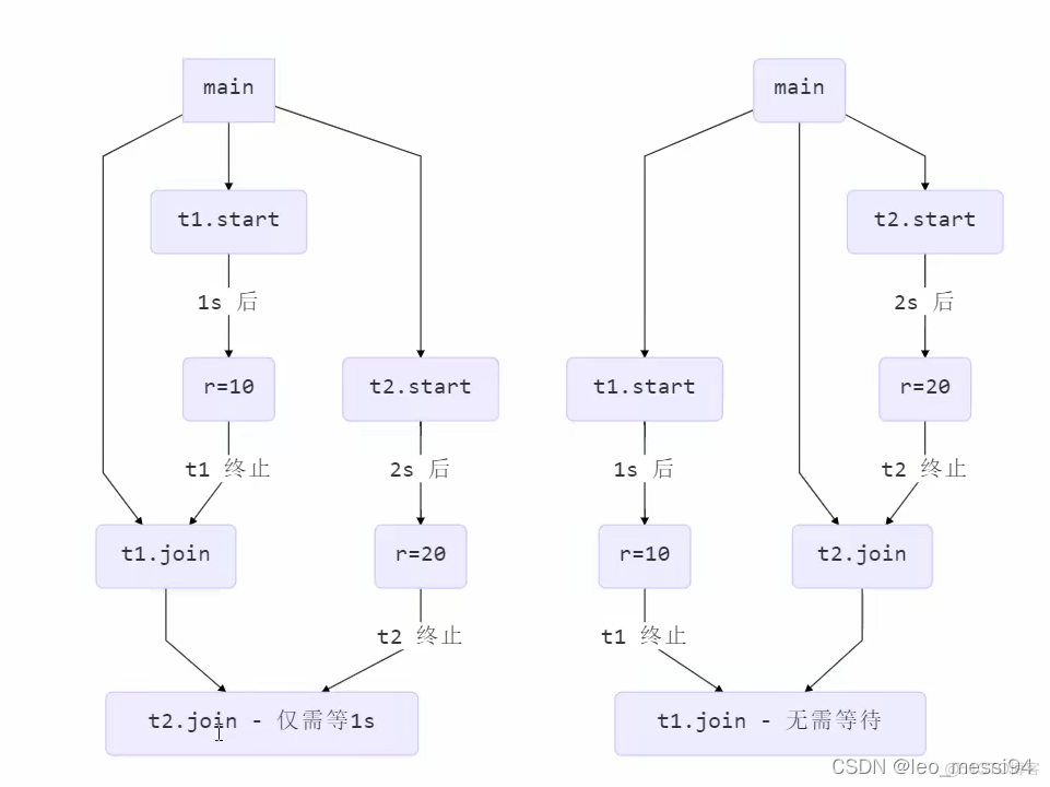 java 多线程 juc java 多线程 join 慢_主线程