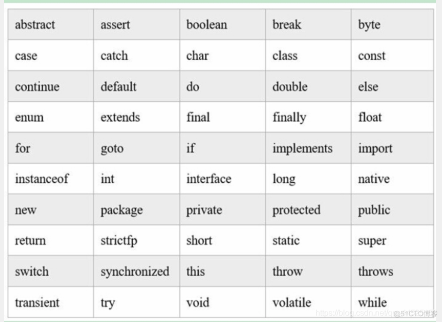 java名称简拼首字母 java中字母怎么定义_命名规范