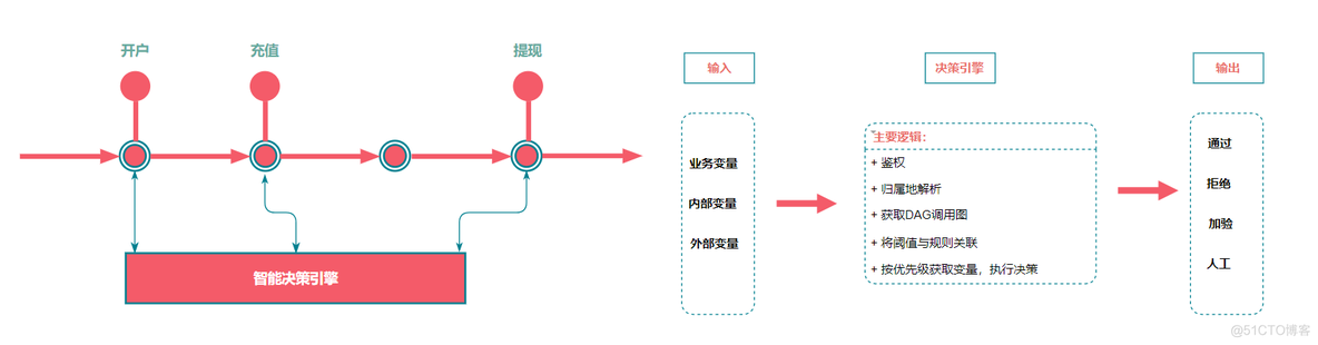 大数据分析与智能决策系统 大数据和智能决策_智能风控 神经网络