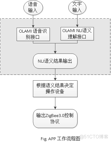 微信开发语音智能家居 语音智能家居控制系统_zigbee协议