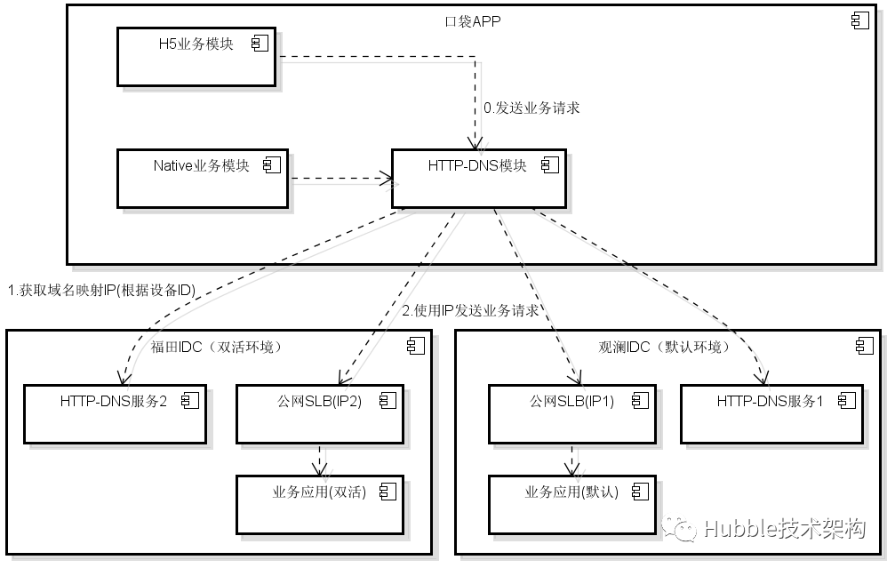 android 智能分流 分流模式_android 智能分流