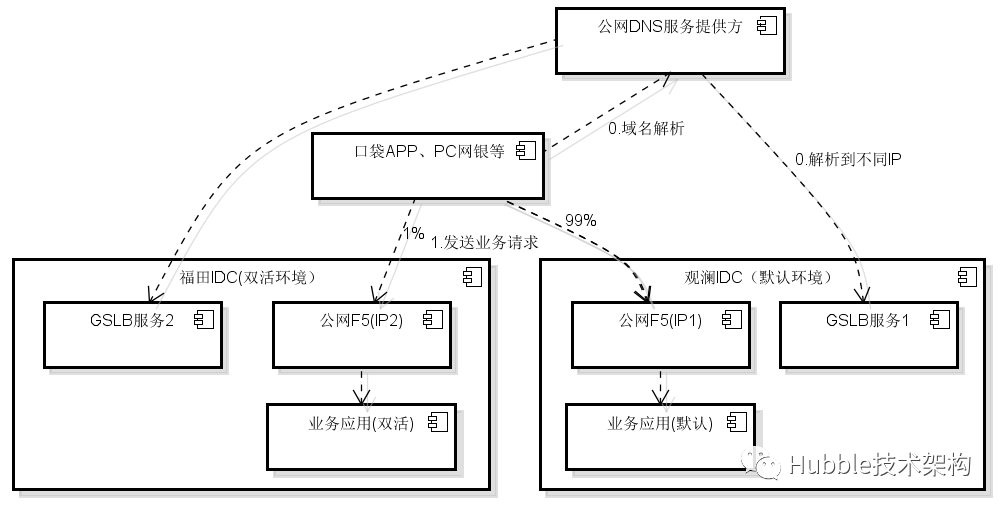 android 智能分流 分流模式_同城双活_02