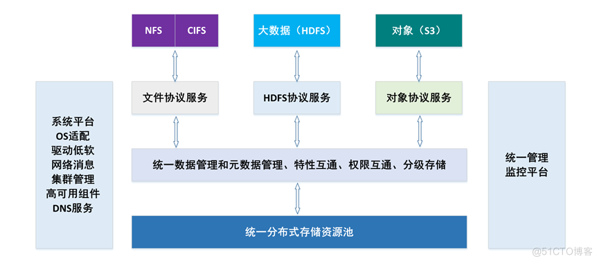 融合互通，浪潮分布式融合存储AS13000加速海量数据处理_数据_02