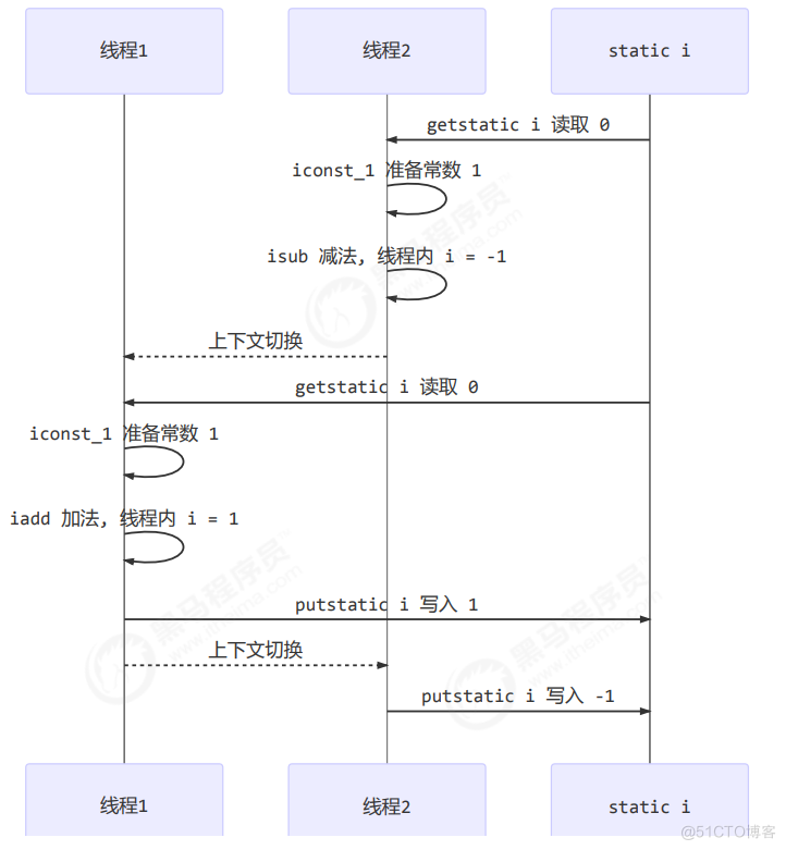 4.共享模型之管程_临界区_04