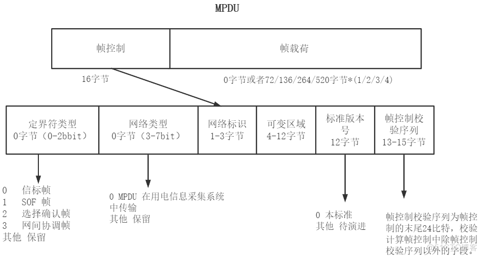 低压电力线宽带载波通信互联互通技术规范第4-2部分：数据链路层通信协议_原语_04