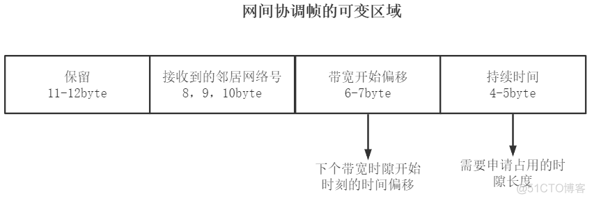 低压电力线宽带载波通信互联互通技术规范第4-2部分：数据链路层通信协议_组网_09