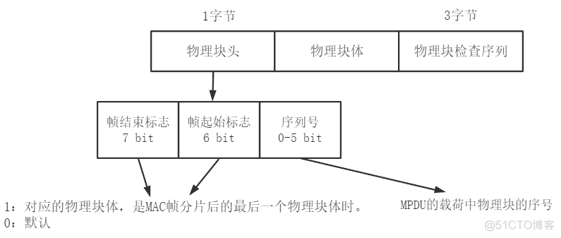 低压电力线宽带载波通信互联互通技术规范第4-2部分：数据链路层通信协议_时隙_10