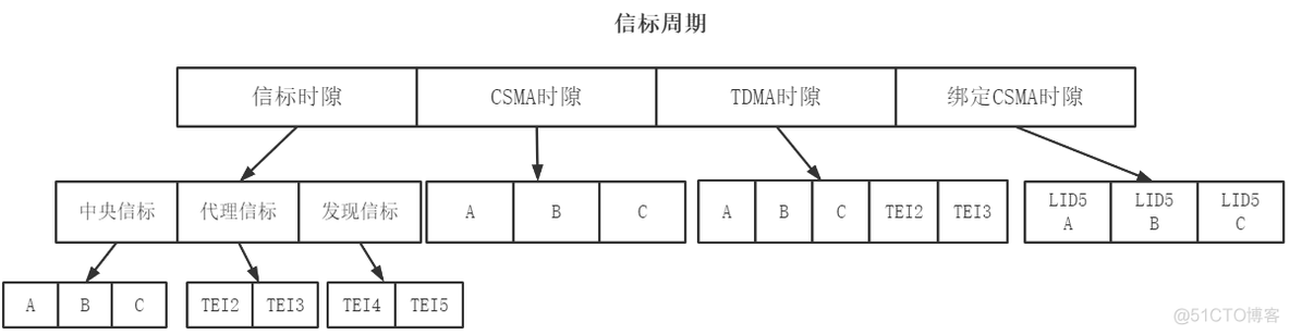 低压电力线宽带载波通信互联互通技术规范第4-2部分：数据链路层通信协议_组网_12