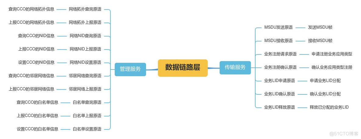 低压电力线宽带载波通信互联互通技术规范第4-2部分：数据链路层通信协议_组网_18