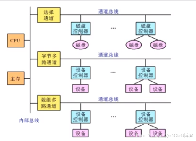 第八章 输入输出系统_多路_13