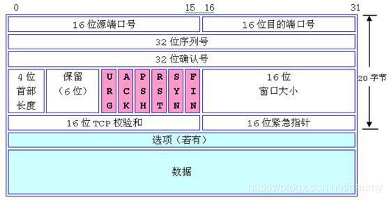 TCP三次握手/四次挥手_java