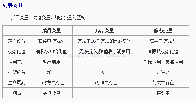 Java 实例变量、类变量与局部变量_成员变量