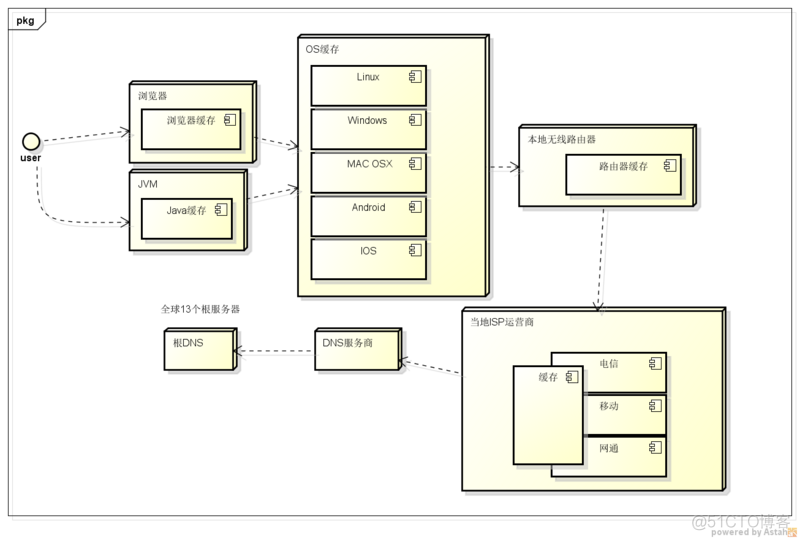 浏览器、操作系统DNS缓存时间_IP