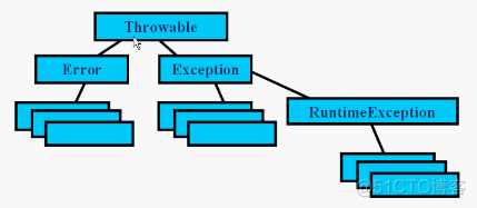 java Exception异常的理解_Java