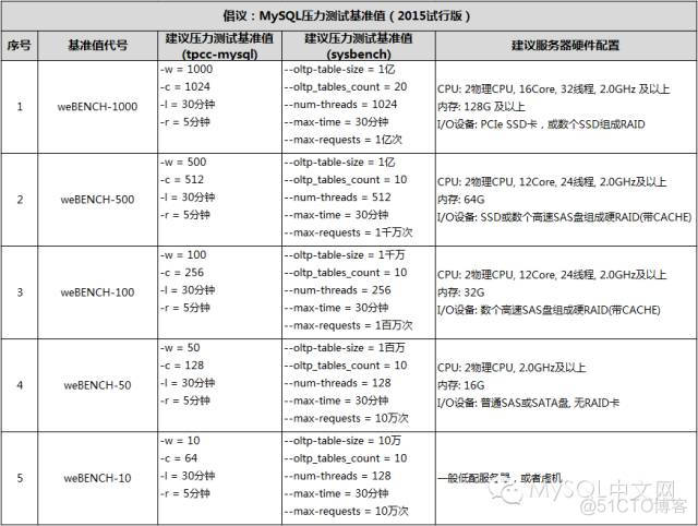 老叶倡议：MySQL压力测试基准值_MySQL_02