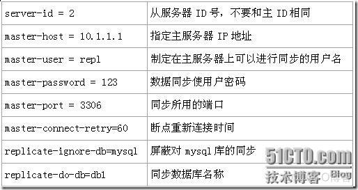 Mysql HA实现MYSQL的高可用_mysql_04