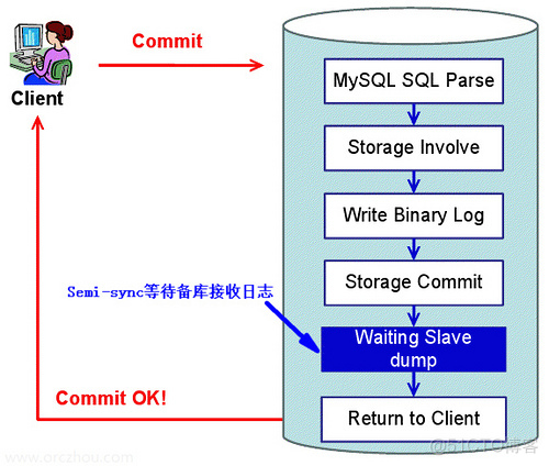 MySQL slave状态之Seconds_Behind_Master_同步复制