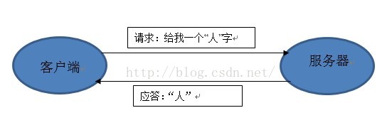 计算机网络 —— HTTP 请求中 get 和 post 的区别_数据_02