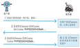 HTTP 中的 cookie 和 session