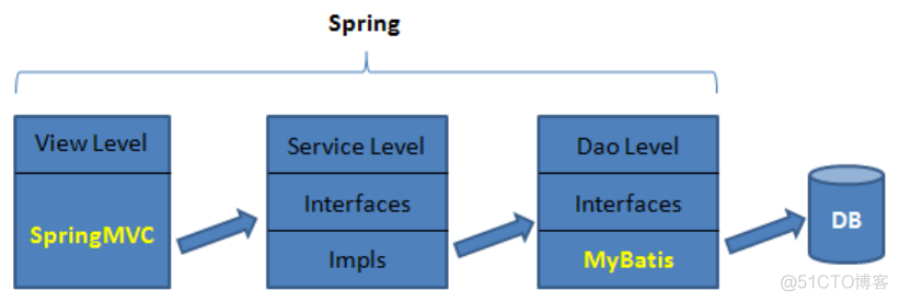 三层架构在SSM框架中应用的示意图_框架