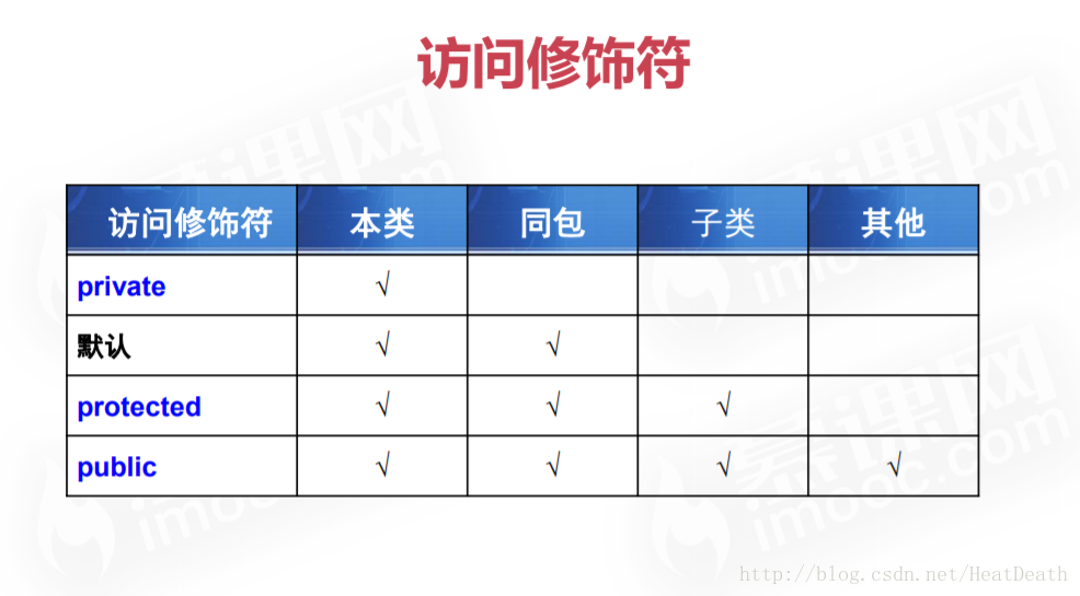 Java 基础（6）—— 访问修饰符 public、private、protected、默认_Java