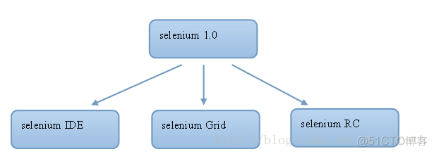基于《Selenium 2自动化测试实战》的学习笔记（3）—— selenium 工具介绍_python
