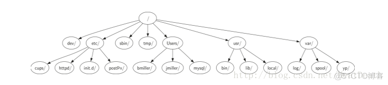 基于Problem Solving with Algorithms and Data Structures using Python的学习记录（6-1）——Tree_子节点