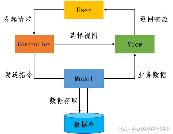 django学习之路（1）-初识 Django_设计模式