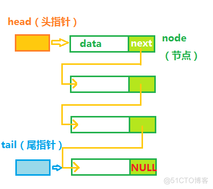 c 中的数据结构与算法 c语言 数据结构与算法_结点_02