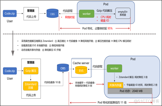 Serverless： AI everywhere的下一块拼图_开发者_03