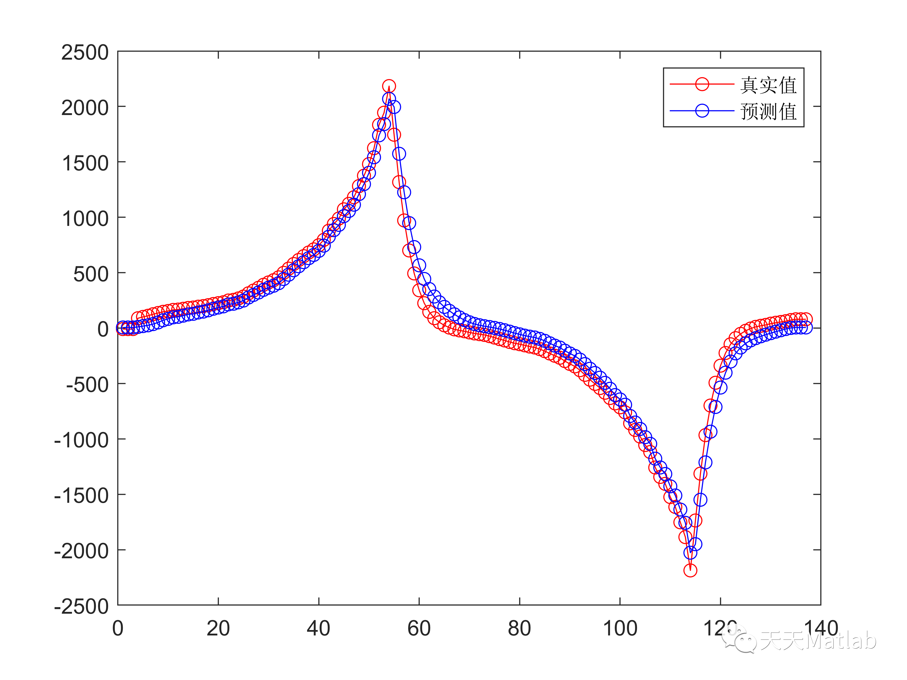 bp神经网络的非线性系统建模 bp神经网络非线性拟合_数据_03