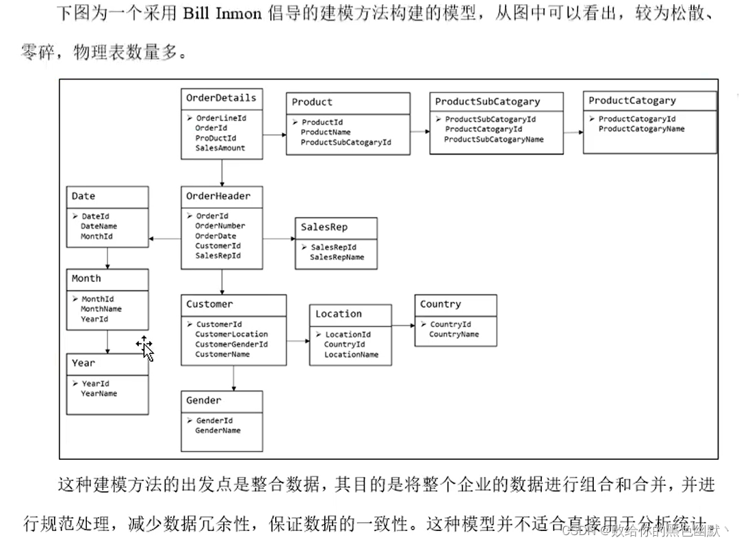 数据仓库建模培训 数据仓库建模方法论_数据仓库_06