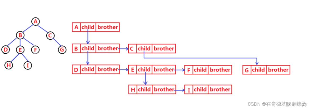 数据结构之树_父节点_04