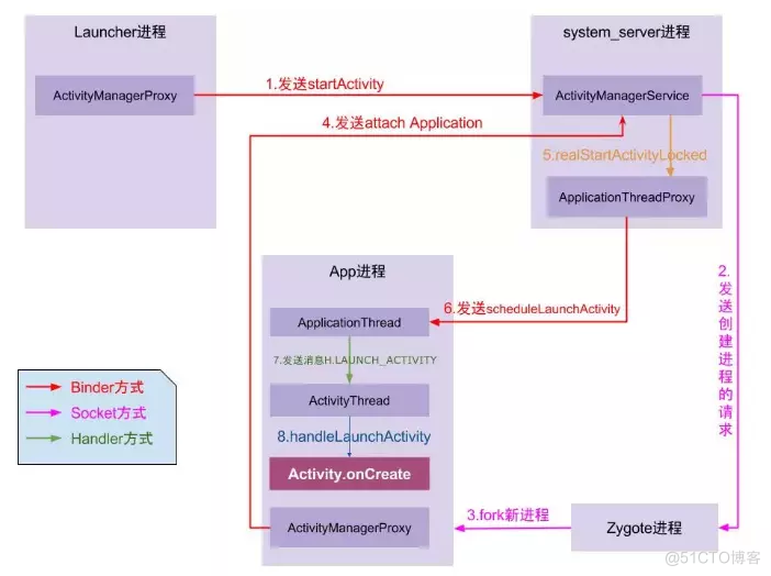 android app启动流程图 android程序启动流程_android